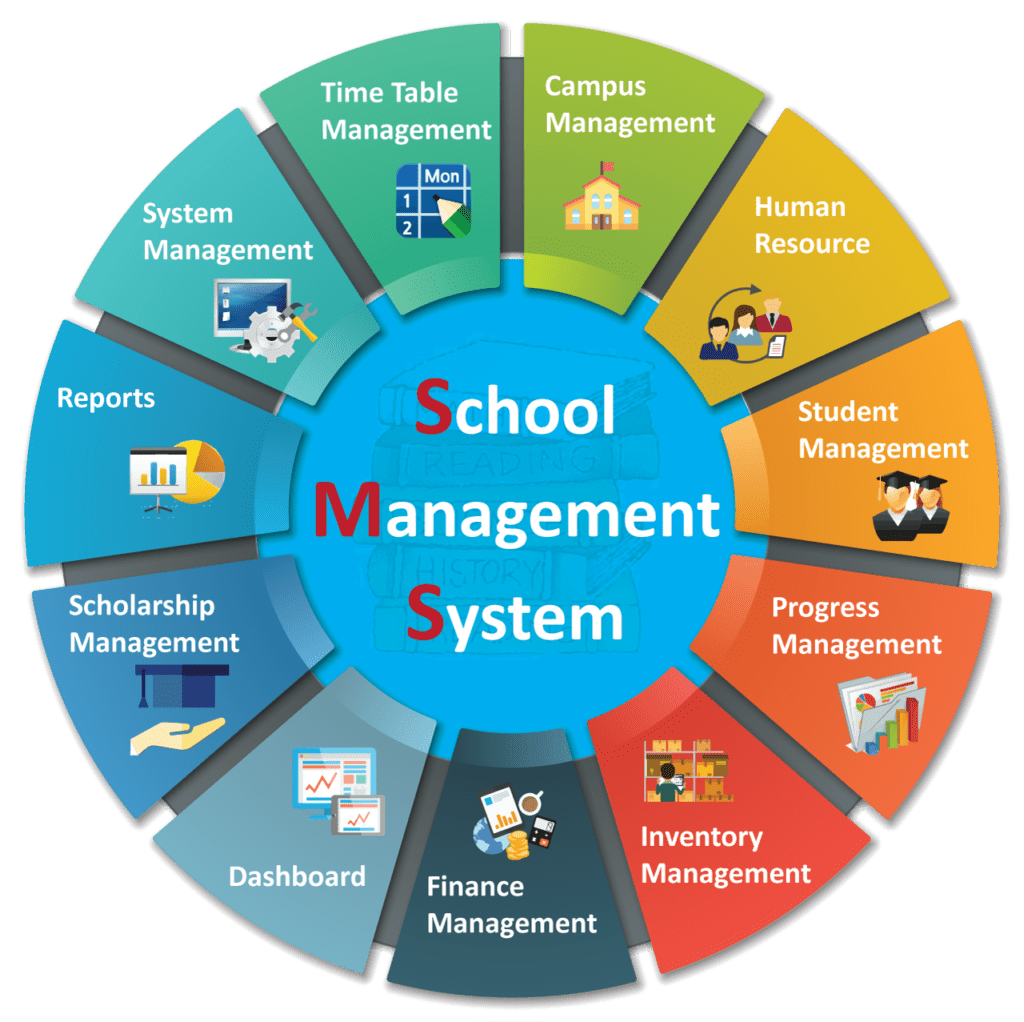 Campus Management & Fee Gateway